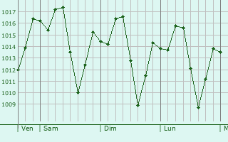 Graphe de la pression atmosphérique prévue pour Kiyawa