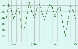 Graphe de la pression atmosphérique prévue pour Caruaru