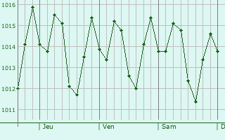 Graphe de la pression atmosphrique prvue pour Sabana Yegua