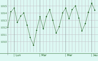 Graphe de la pression atmosphérique prévue pour Piraju