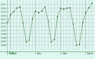 Graphe de la pression atmosphérique prévue pour San Miguel Cuyutlán