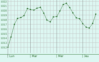Graphe de la pression atmosphérique prévue pour Vaux-sur-Somme