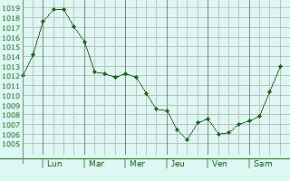 Graphe de la pression atmosphrique prvue pour Festigny
