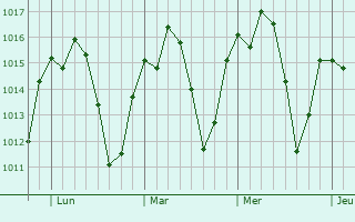 Graphe de la pression atmosphérique prévue pour Barra da Estiva