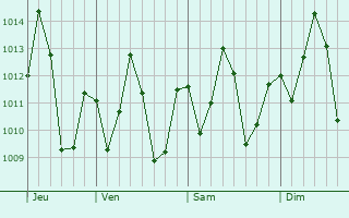 Graphe de la pression atmosphrique prvue pour Koani