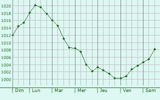 Graphe de la pression atmosphrique prvue pour Schifferstadt