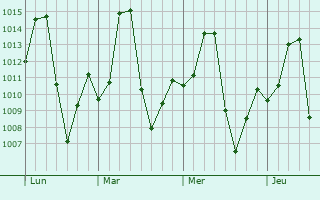 Graphe de la pression atmosphérique prévue pour Guanare