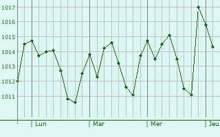 Graphe de la pression atmosphérique prévue pour Jaguariúna