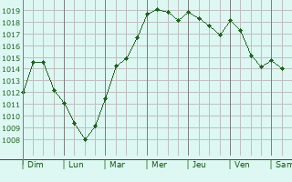 Graphe de la pression atmosphrique prvue pour Luxeuil-les-Bains