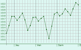 Graphe de la pression atmosphérique prévue pour Ocosingo
