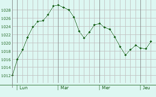 Graphe de la pression atmosphérique prévue pour Champagnac-le-Vieux