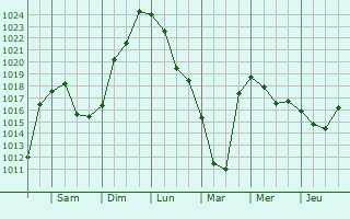 Graphe de la pression atmosphérique prévue pour Bad Griesbach