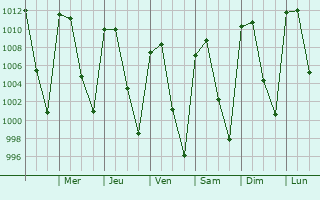 Graphe de la pression atmosphrique prvue pour Amatitn
