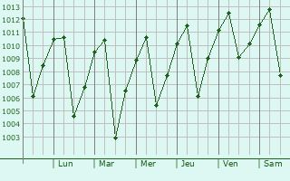Graphe de la pression atmosphrique prvue pour Marinilla