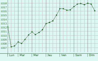 Graphe de la pression atmosphrique prvue pour Campugnan