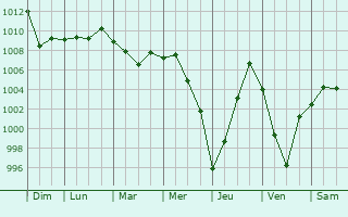 Graphe de la pression atmosphrique prvue pour Nikolayevsk-na-Amure