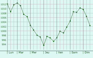 Graphe de la pression atmosphrique prvue pour Suileng
