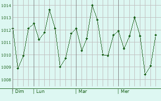 Graphe de la pression atmosphérique prévue pour Paragominas