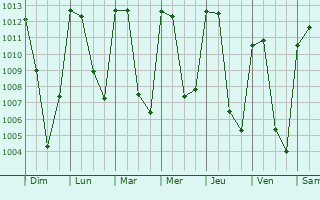 Graphe de la pression atmosphrique prvue pour Tlachichuca