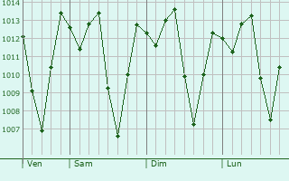 Graphe de la pression atmosphrique prvue pour Olmos