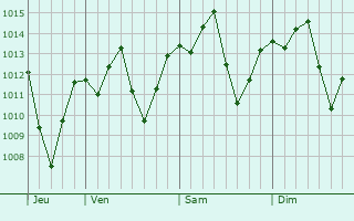 Graphe de la pression atmosphérique prévue pour Quevedo