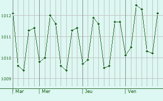 Graphe de la pression atmosphérique prévue pour Calatagan