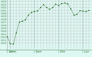 Graphe de la pression atmosphrique prvue pour Sidney