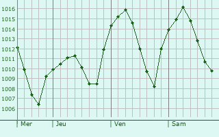 Graphe de la pression atmosphérique prévue pour Seseña