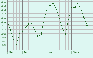 Graphe de la pression atmosphérique prévue pour Chamberí