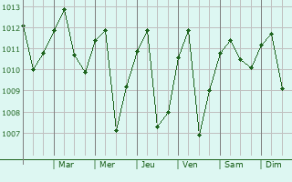 Graphe de la pression atmosphrique prvue pour Baos