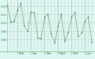 Graphe de la pression atmosphrique prvue pour Catacaos