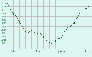Graphe de la pression atmosphérique prévue pour Villers-le-Sec Graphe de la pression atmosphérique prévue pour Villers-le-Sec