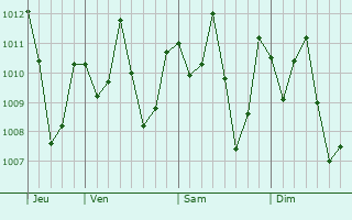 Graphe de la pression atmosphrique prvue pour Pajapita