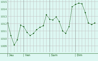 Graphe de la pression atmosphérique prévue pour Fay-sur-Lignon