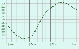 Graphe de la pression atmosphrique prvue pour Gdansk