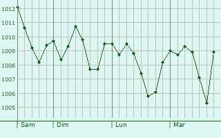 Graphe de la pression atmosphérique prévue pour Cuisery