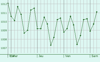 Graphe de la pression atmosphérique prévue pour Catbalogan