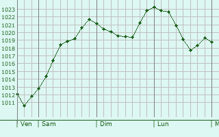 Graphe de la pression atmosphrique prvue pour Rohrdorf