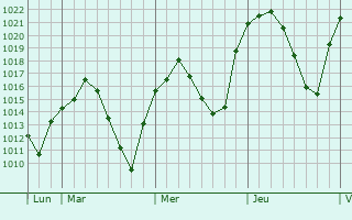 Graphe de la pression atmosphérique prévue pour Brunete