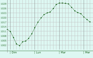 Graphe de la pression atmosphérique prévue pour Messincourt