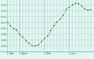 Graphe de la pression atmosphrique prvue pour Alatyr