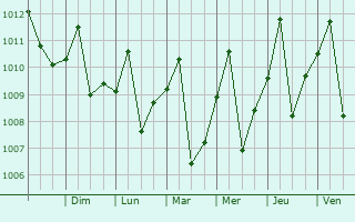 Graphe de la pression atmosphrique prvue pour Urumita