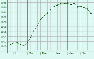 Graphe de la pression atmosphrique prvue pour Poperinge