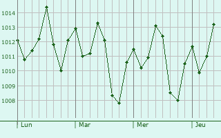 Graphe de la pression atmosphérique prévue pour Monte Alegre
