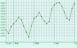 Graphe de la pression atmosphérique prévue pour Tetuán de las Victorias