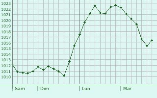 Graphe de la pression atmosphérique prévue pour Saint-Paulien