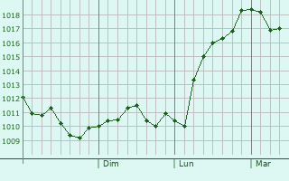 Graphe de la pression atmosphrique prvue pour Ulmeni