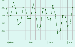 Graphe de la pression atmosphérique prévue pour Ligao