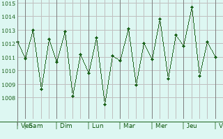 Graphe de la pression atmosphrique prvue pour Saacow