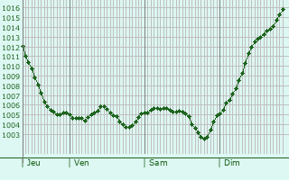 Graphe de la pression atmosphrique prvue pour Saint-Nizier-sur-Arroux